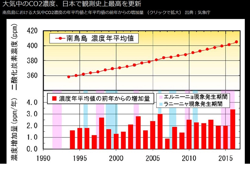 ＣＯ２濃度　過去最高を更新　410ppm