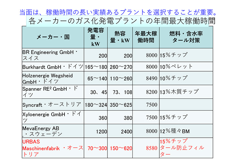 ＵＲＢＡＳ社は、世界最高の稼働時間８５８０時間　９８％