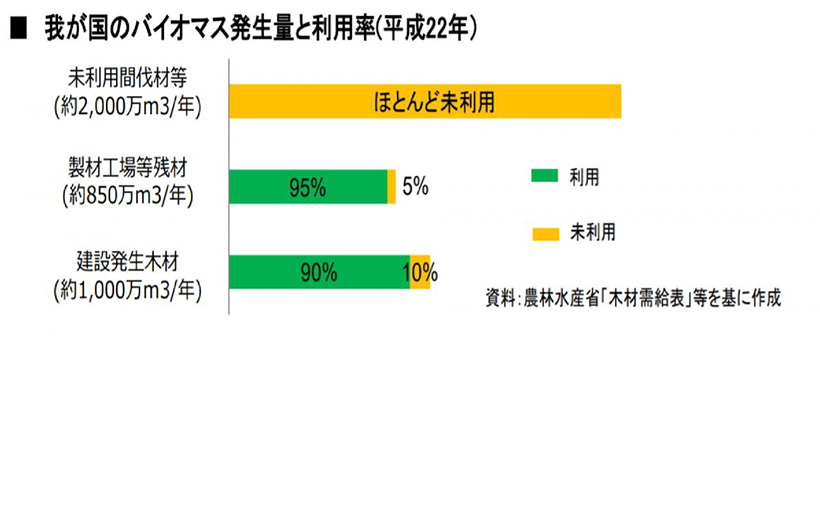 純国産　未利用材２０００万ｍ３のエネルギー化を推進のはずが