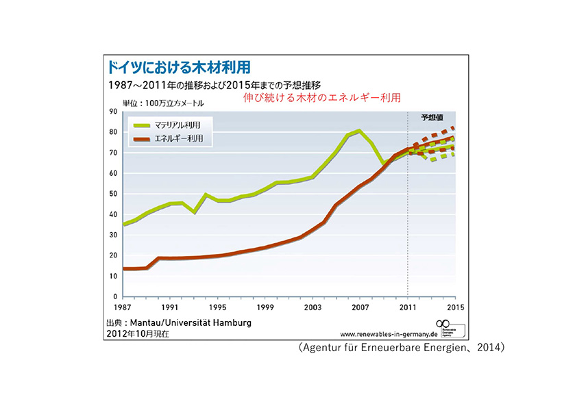 今後　日本の木材需要、エネルギー利用は確実に伸びる